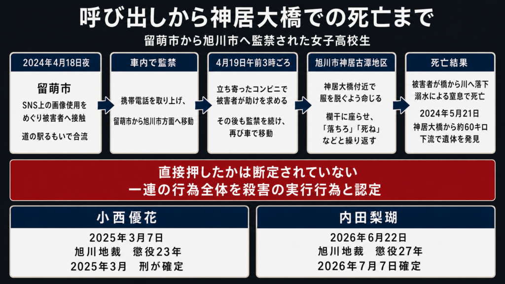 旭川女子高校生殺害事件｜内田梨瑚・小西優花の判決と確定まで